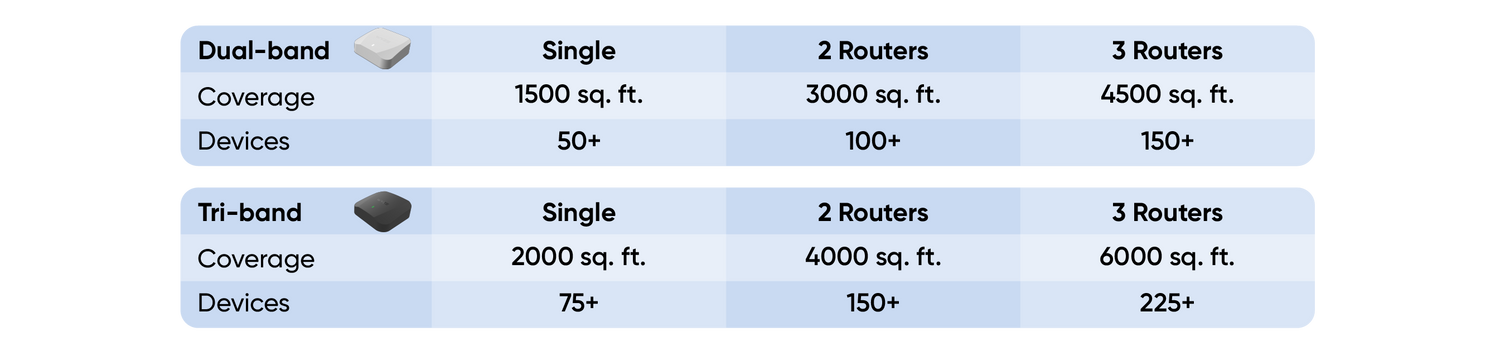 Comparison chart between Wyze's Mesh Routers and their coverage.