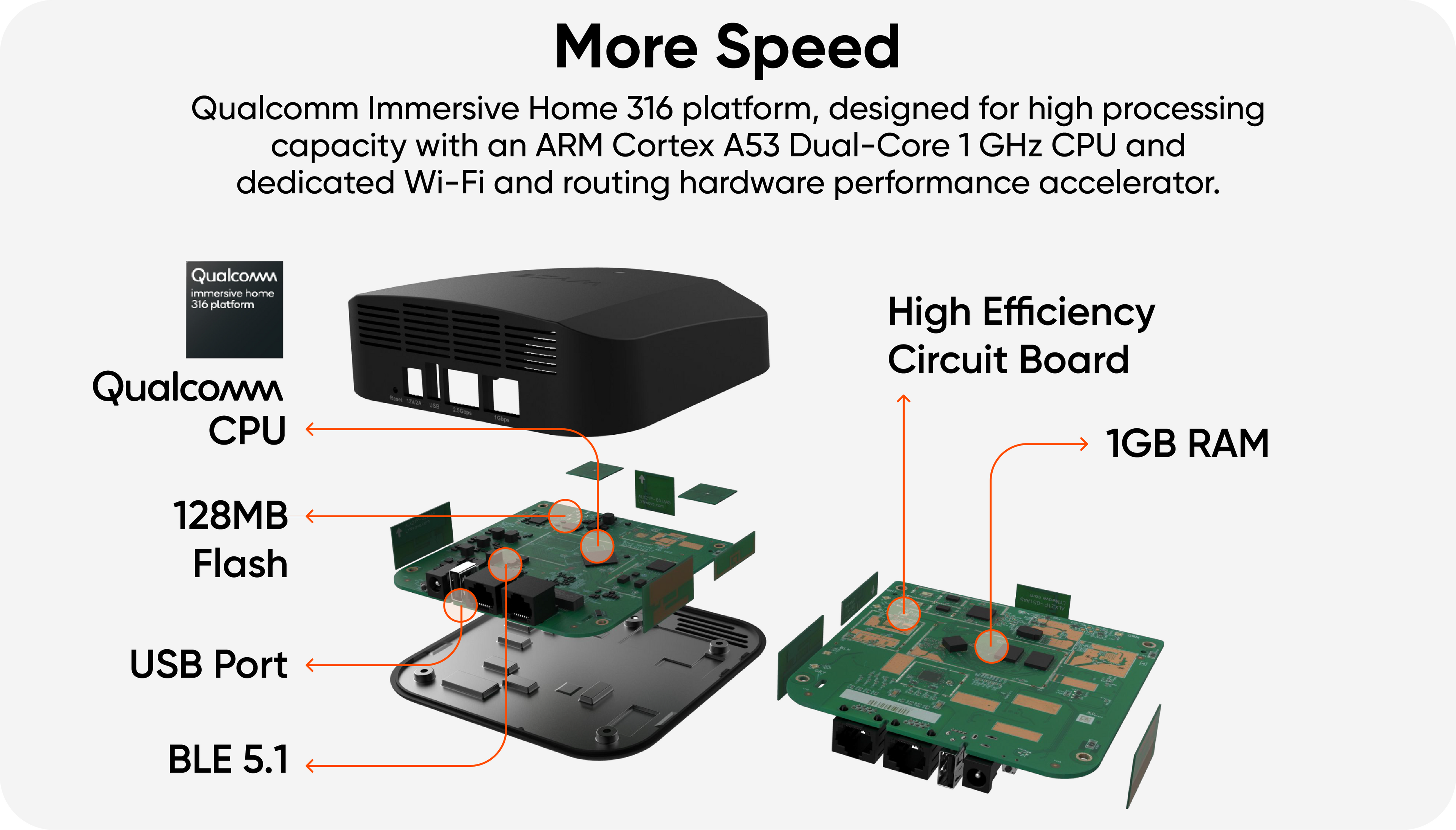 Mesh Router Pro exploded product view with CPU and circuitry labelled throughout. Text overlay that says "More Speed."