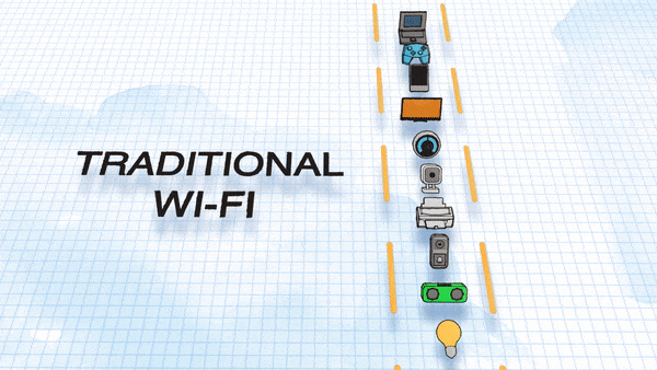 Charger la vidéo : Animation illustrant la différence entre l'internet traditionnel, qui fait patienter les appareils, et les routeurs mesh, qui les desservent tous simultanément.