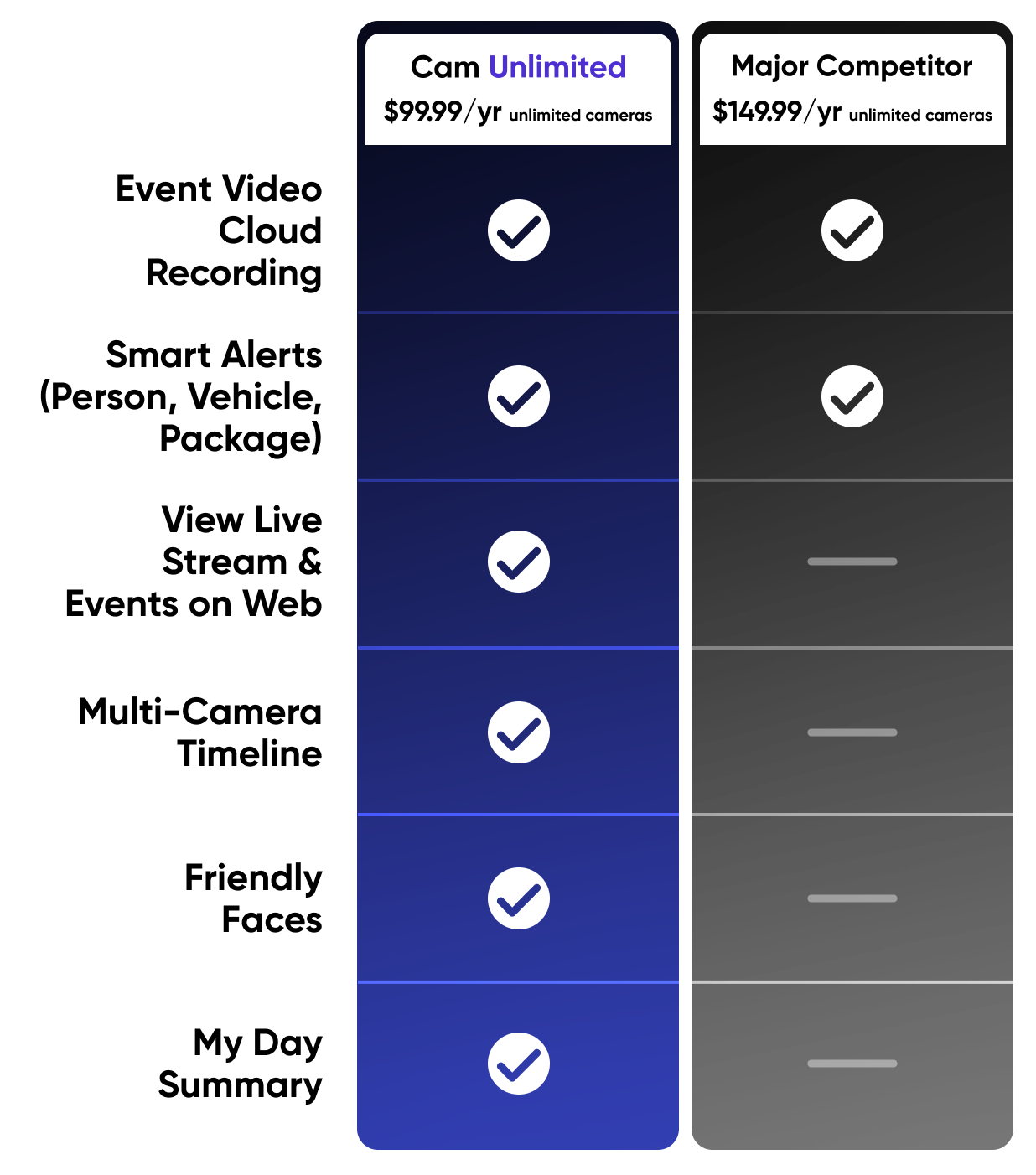 A chart comparing the features of a camera to a competitor.