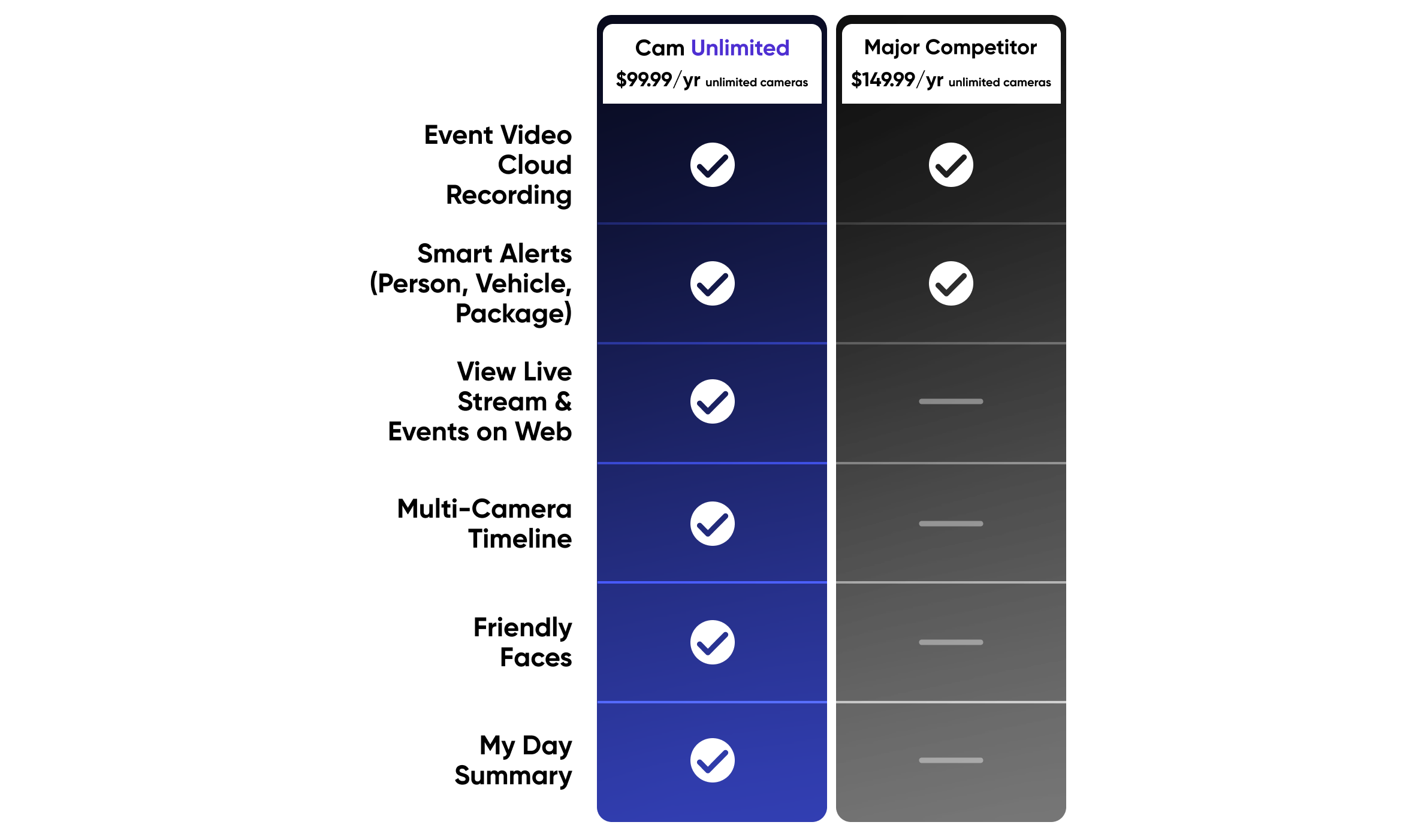 A comparison chart of two cameras, one with a $99.99 price and the other with a $199.99 price.