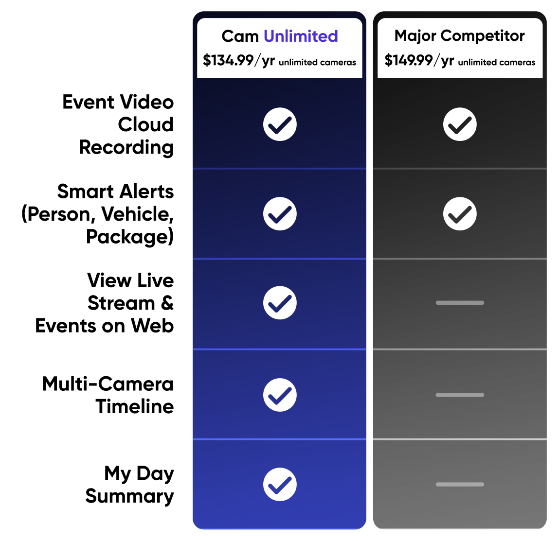Comparison chart: Cam Unlimited at $134.99 per year for unlimited cameras against a major competitor at $149.99 per year. Both include event video cloud recording and smart alerts for person, vehicle and package; only Cam Unlimited offers live stream and events on the web, a multi-camera timeline and a My Day summary.