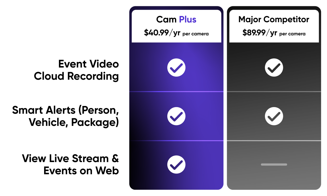 Comparison chart: Cam Plus at $40.99 per year per camera against a major competitor at $89.99 per year per camera. Both include event video cloud recording and smart alerts for person, vehicle and package; only Cam Plus offers live stream and events on the web.