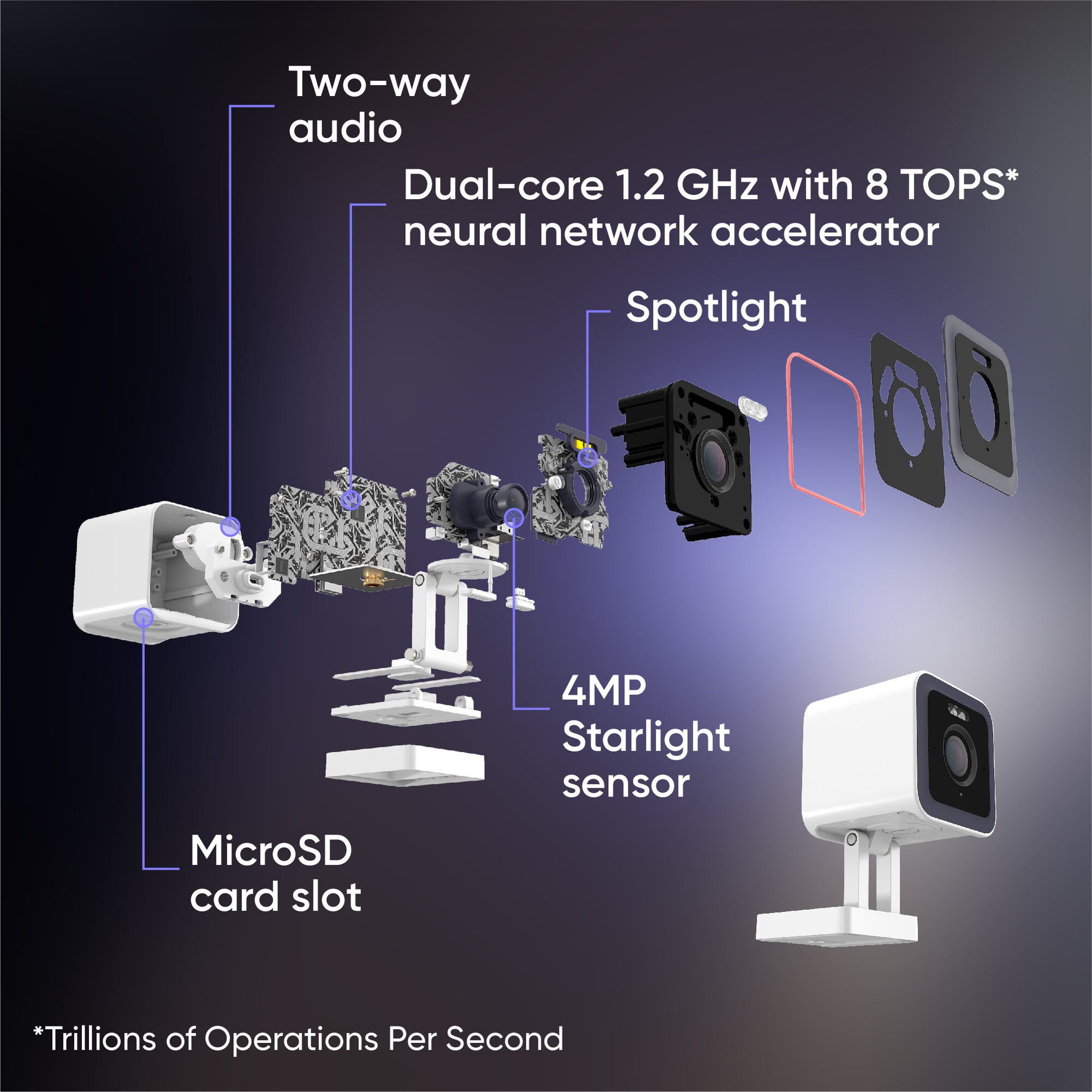 A diagram of a camera with a dual-core 1.2GHz processor and 8 tops.