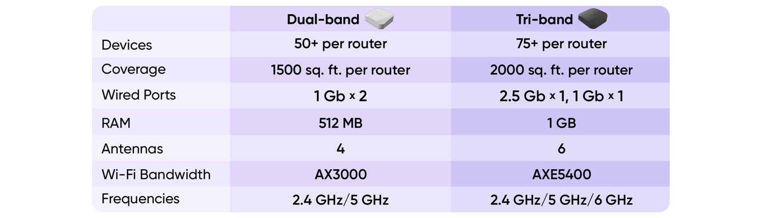 Comparison chart between dual-band and tri-band routers.