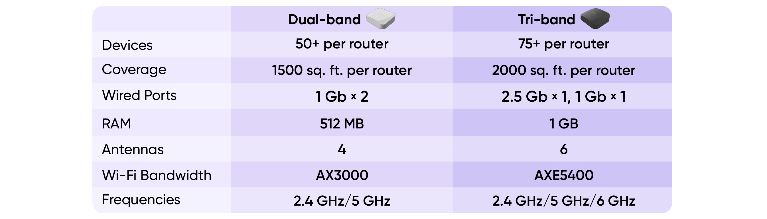 A comparison chart between dual-band and tri-band routers.