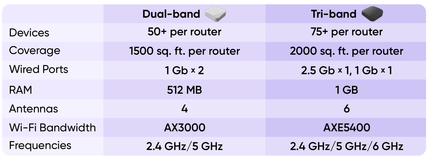 Comparison chart between dual-band and tri-band routers.