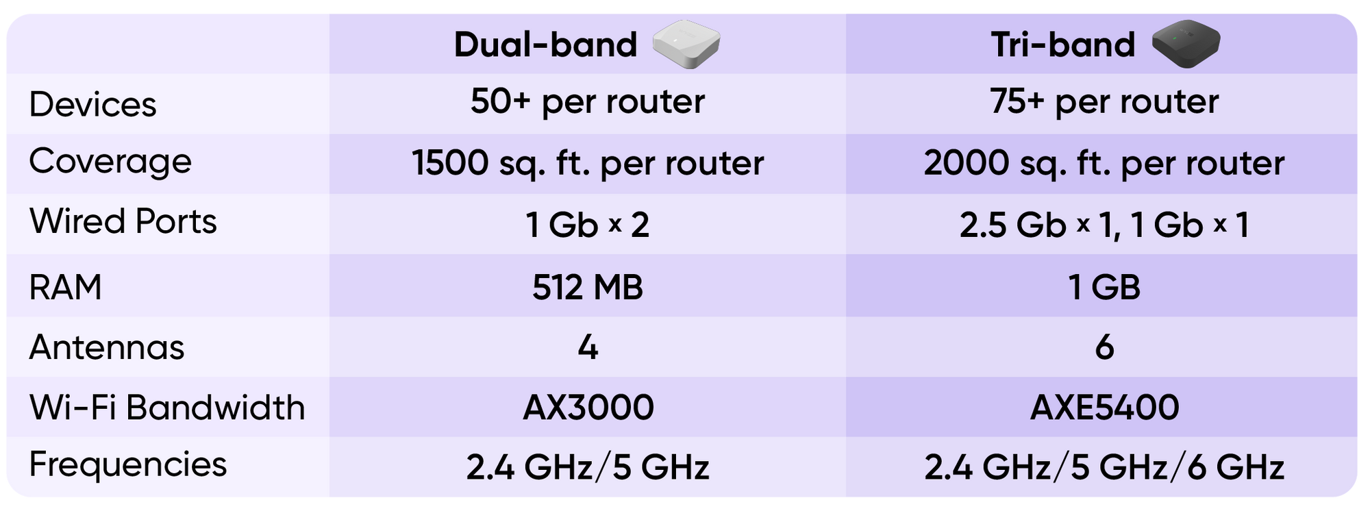 A comparison chart showing the differences between two routers, including their size, speed, and features.