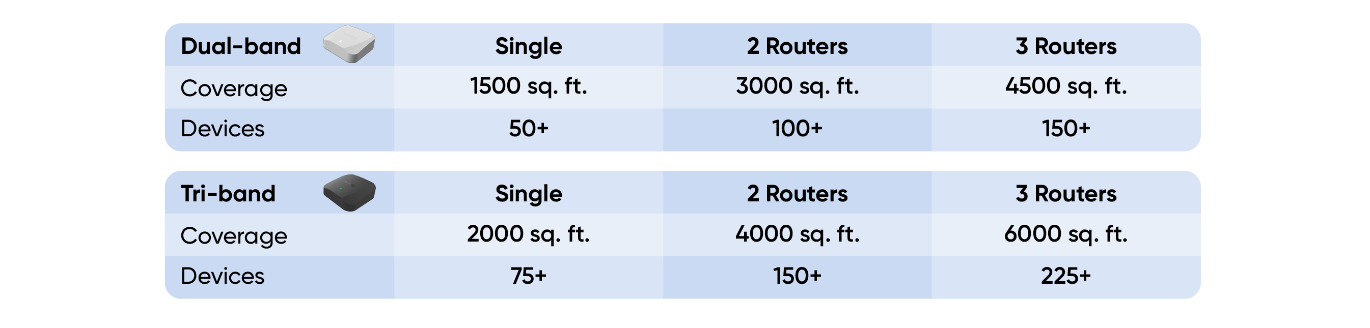 A comparison chart showing the number of routers needed for different amounts of square feet and devices.