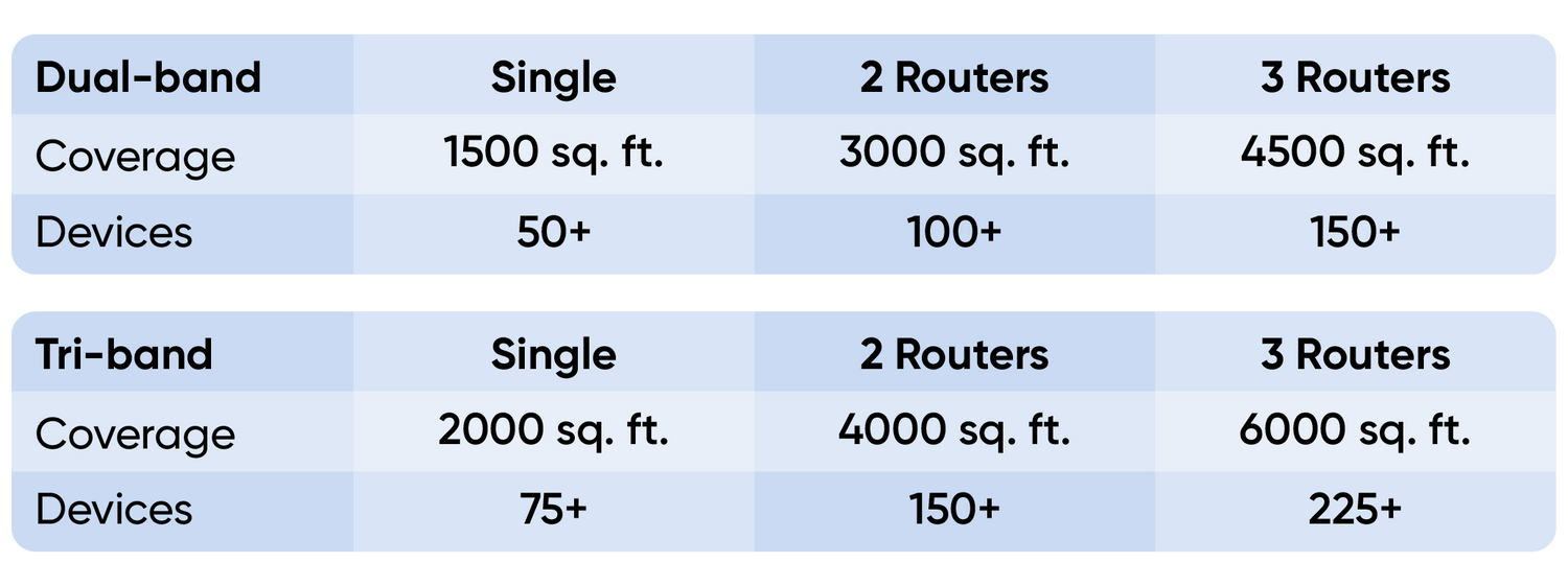 How many routers needed for different amounts of square feet and devices 