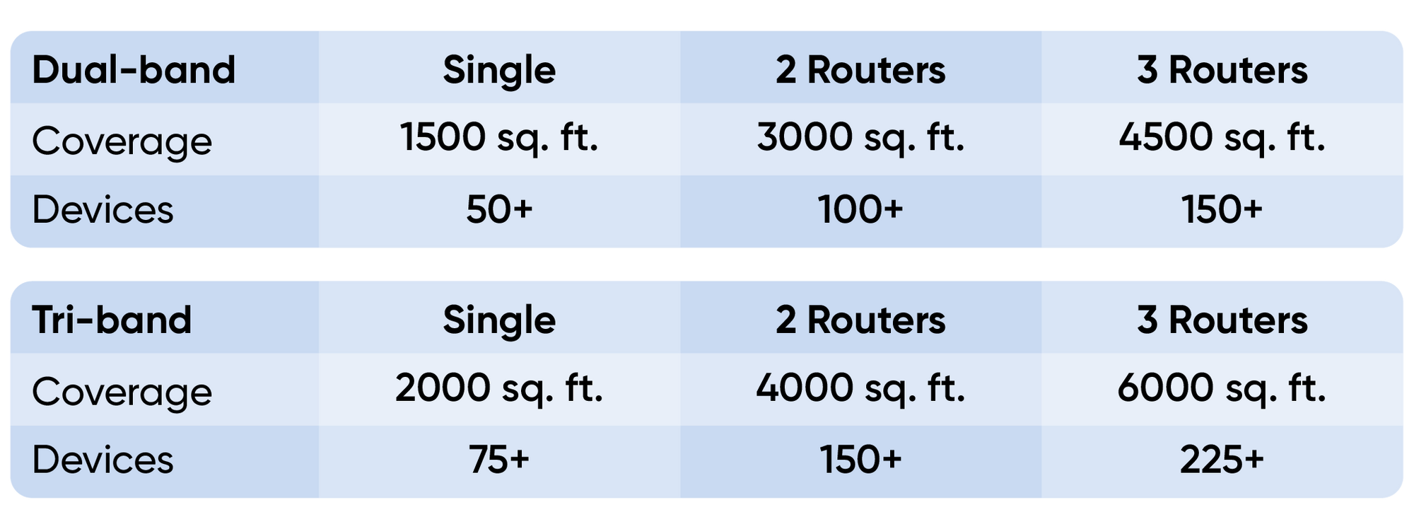 A comparison chart showing the number of routers needed for different amounts of square feet and devices.
