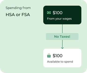 Diagram showing spending from HSA or FSA with a $100 amount and 'No Taxes!' label on a green background.