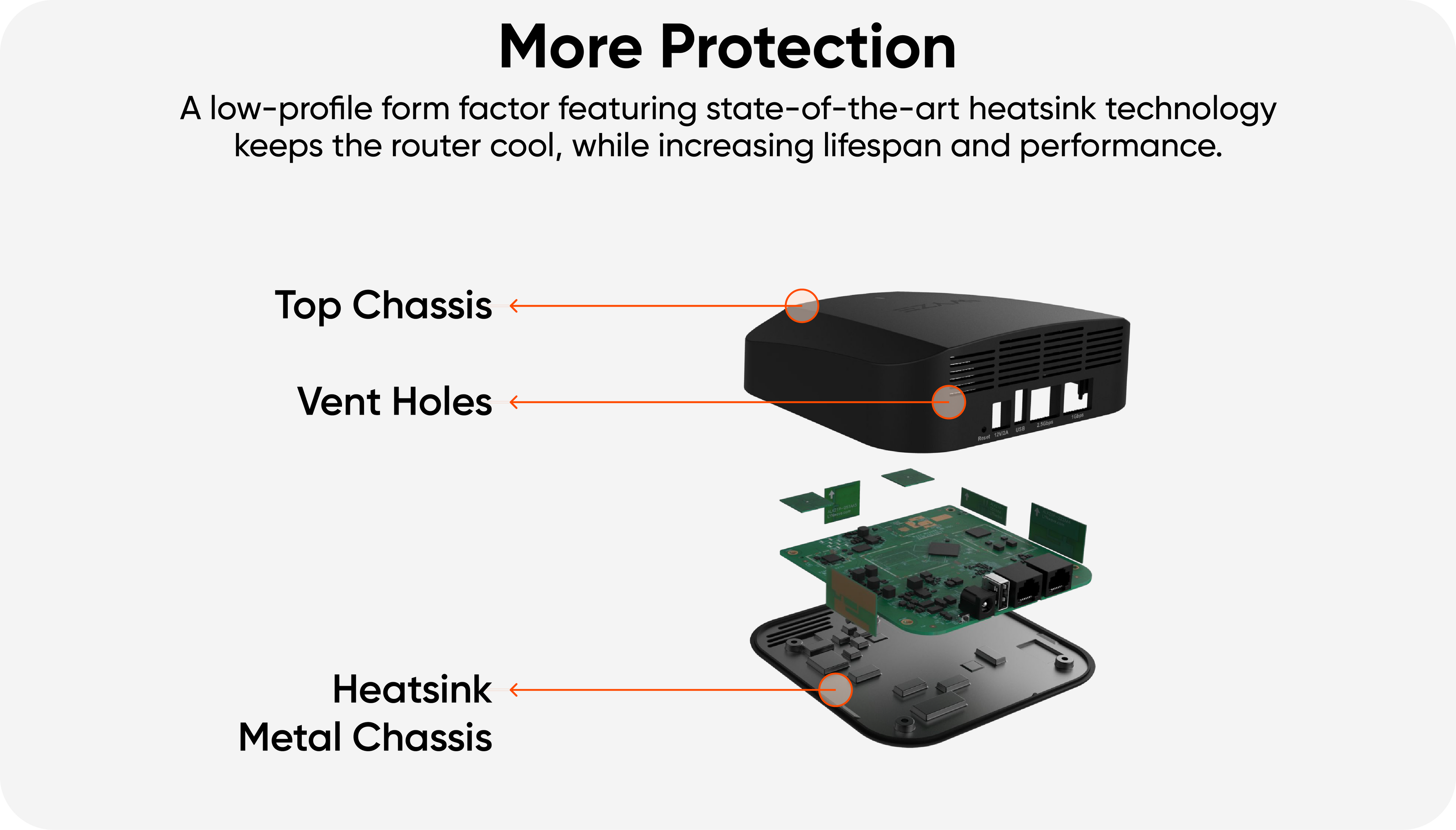 Mesh Router Pro exploded product view with chassis and vents labelled throughout. Text overlay that says "More Protection."