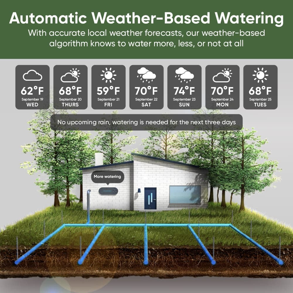 3D render of a house, surrounded by trees, and underground irrigation system. Black text overlay that says "With accurate local weather forecasts, the Weather-Based algorithm knows to water more, or less or not at all."