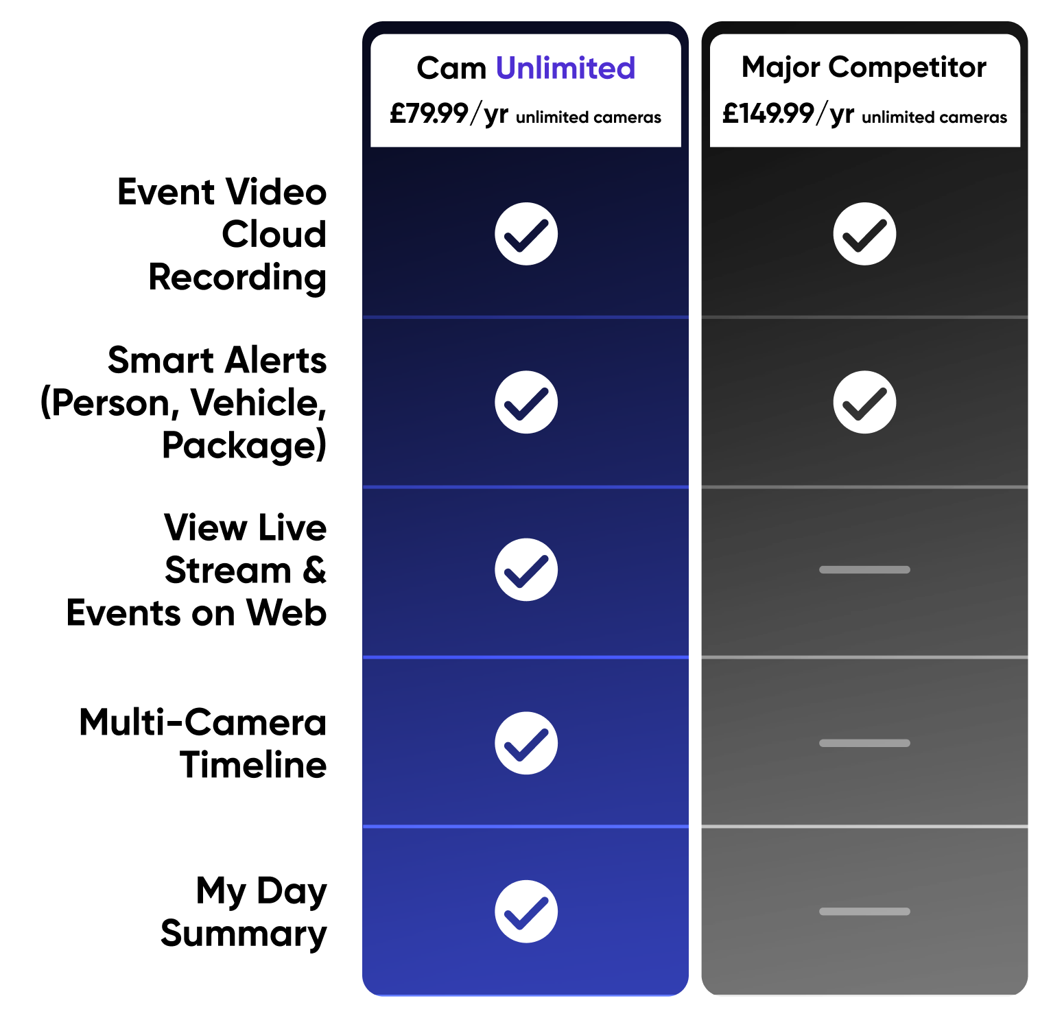 Comparison chart of features and pricing between 'Cam Unlimited' and a major competitor.