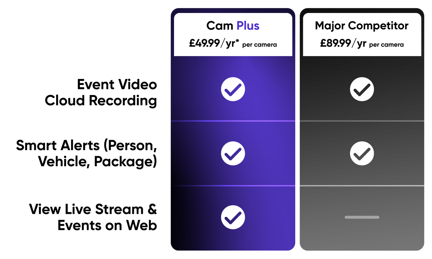 Comparison chart of 'Cam Plus' and 'Major Competitor' with features listed.