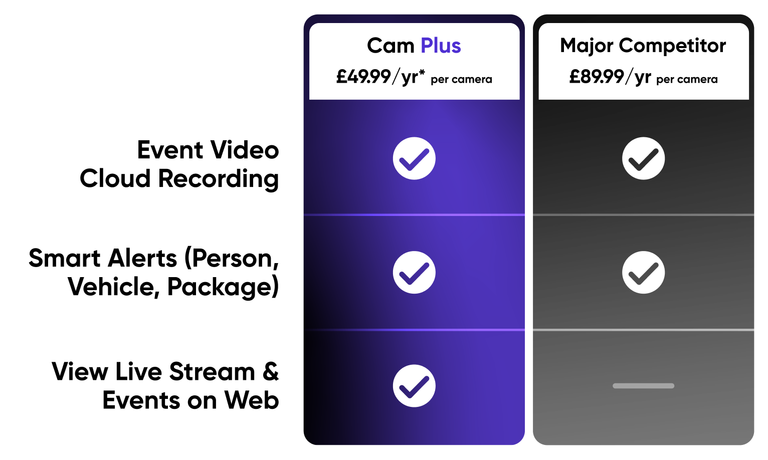 Comparison chart of 'Cam Plus' and 'Major Competitor' with features listed.