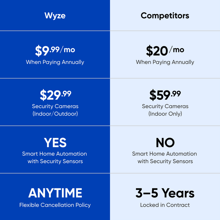 Wyze Home Monitoring Core Starter Kit
