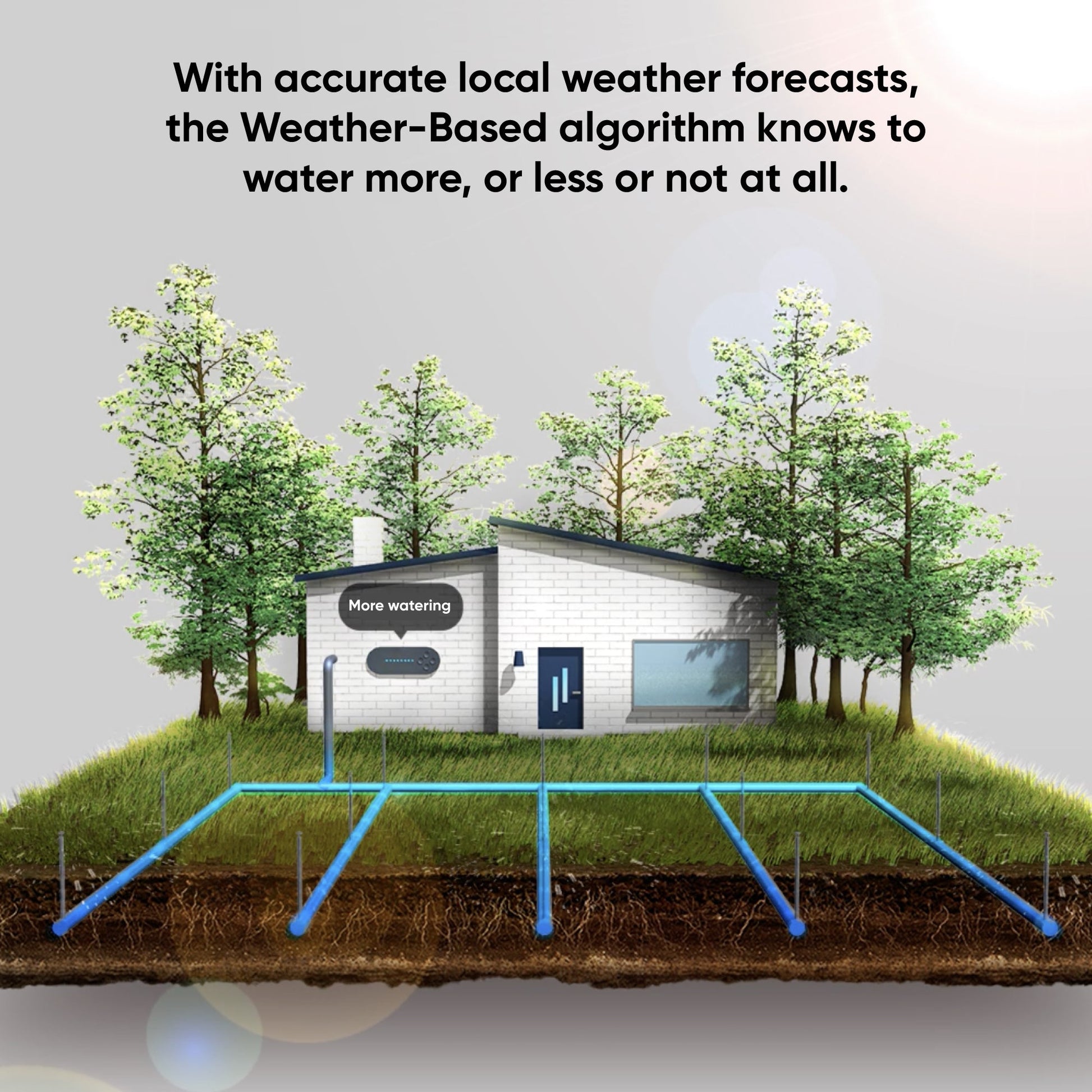 3D render of a house, surrounded by trees, and underground irrigation system. Black text overlay that says "With accurate local weather forecasts, the Weather-Based algorithm knows to water more, or less or not at all."