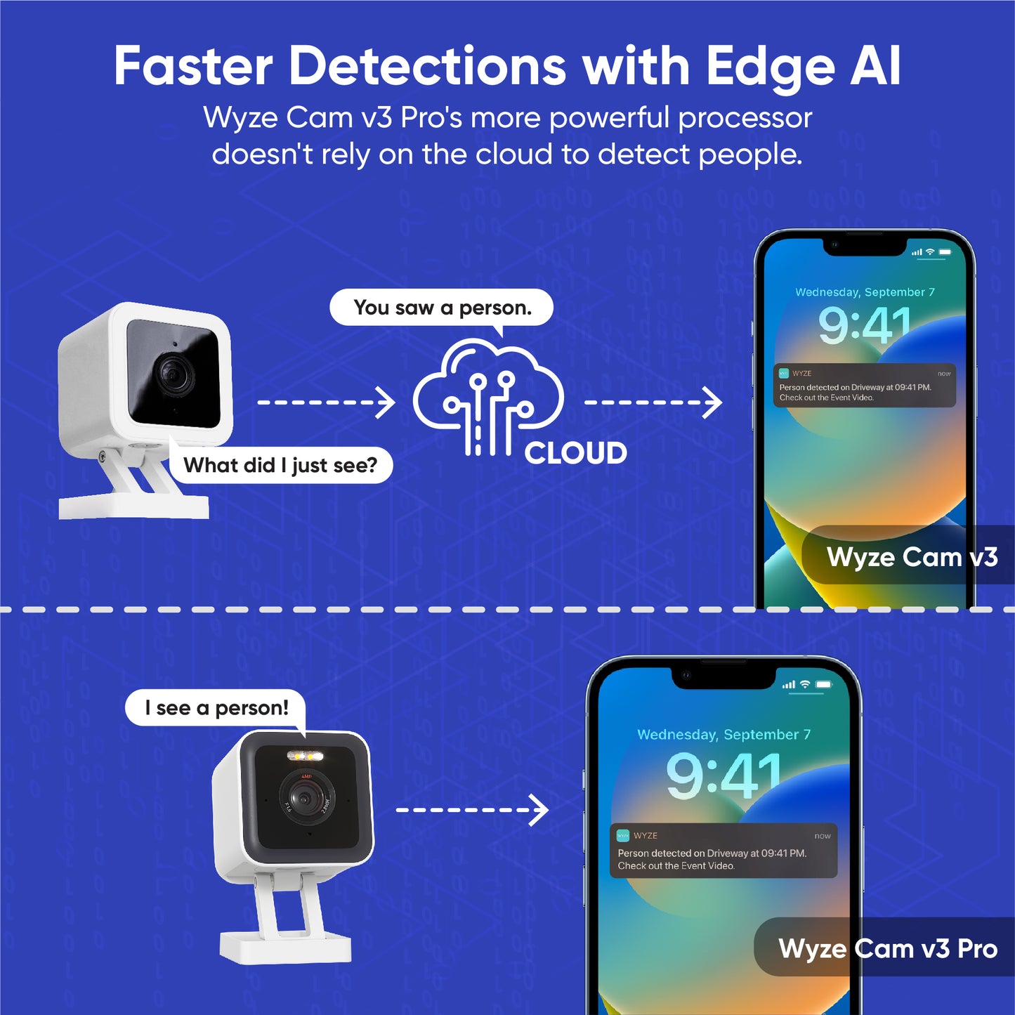 Wyze Cam cloud flow image. Text overlay "Faster Detections with Edge AI."